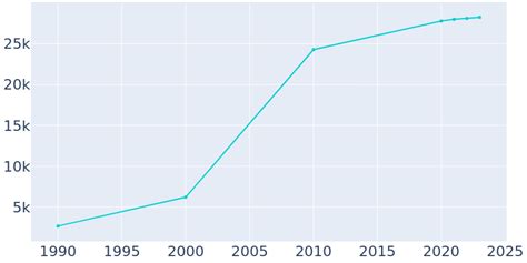 population of huntley il|Huntley, Illinois Population History .